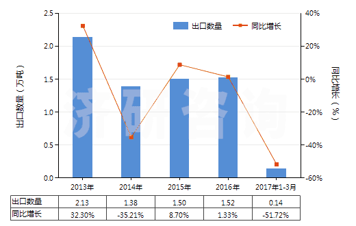 2013-2017年3月中國(guó)鋯礦砂及其精礦(HS26151000)出口量及增速統(tǒng)計(jì)